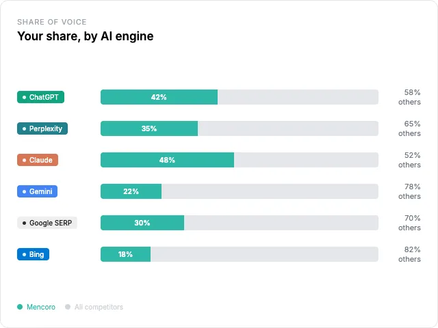 icon related to AI mention trend analysis & share of voice