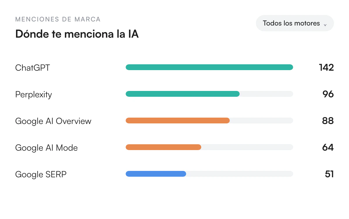Ilustración de Monitoriza todas las menciones de tu marca en los motores de IA