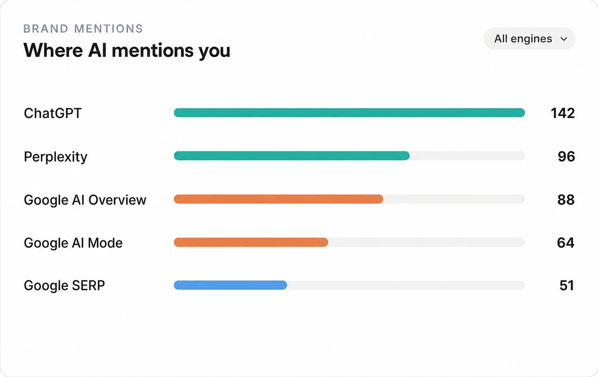 Illustration of Monitor every brand mention across AI engines