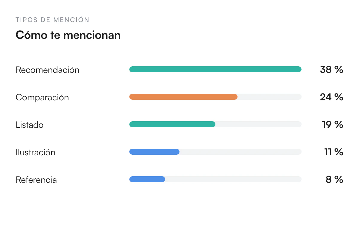 Ilustración de Entiende el sentimiento y el tipo de mención, no solo un recuento