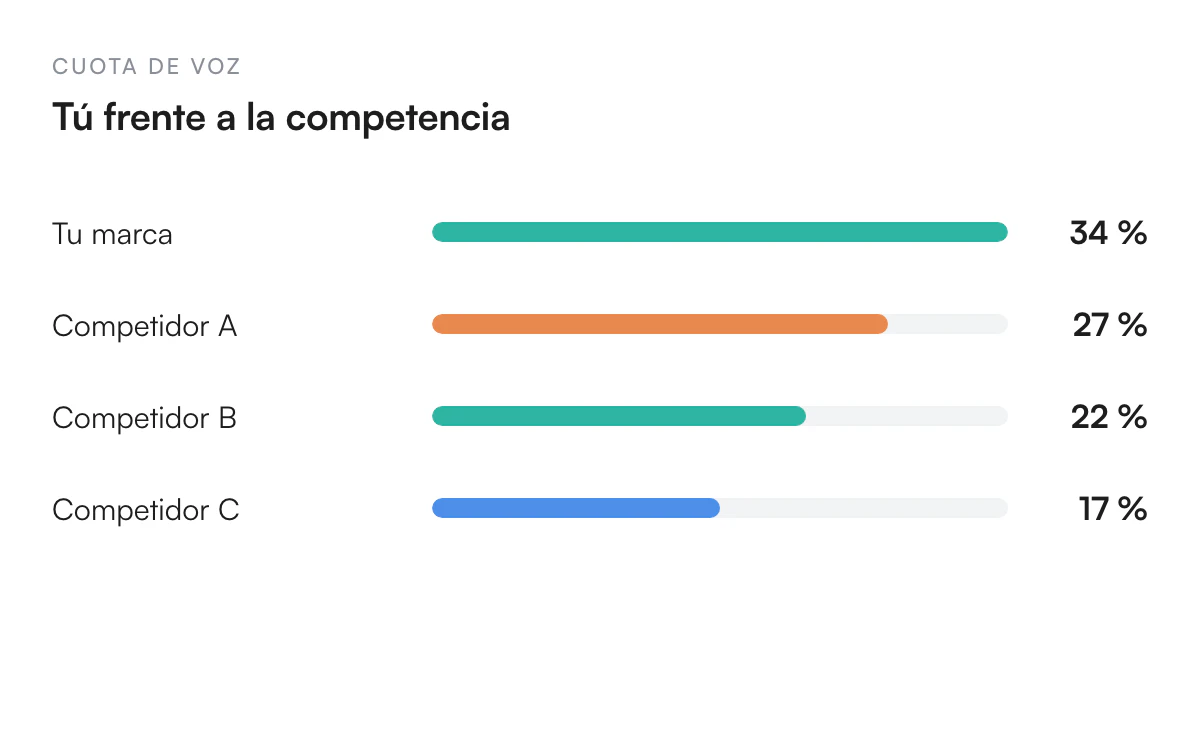 Ilustración de Análisis de la cuota de voz frente a la competencia