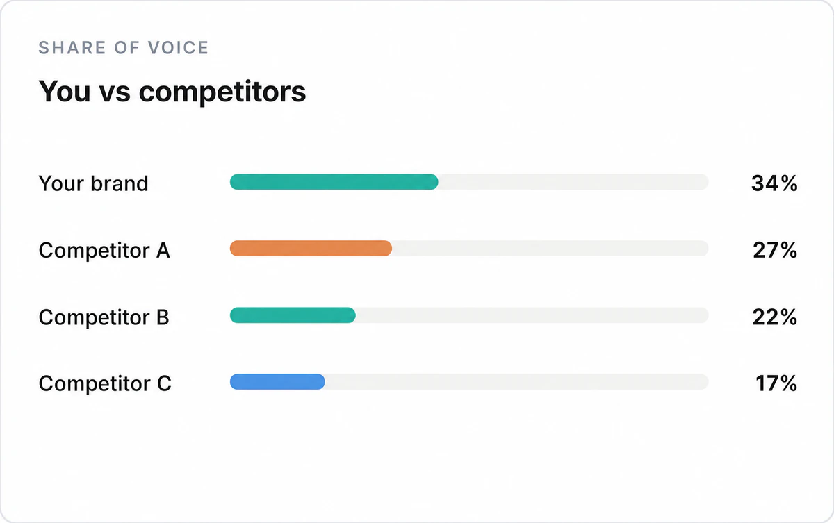 Illustration of Track share of voice against competitors