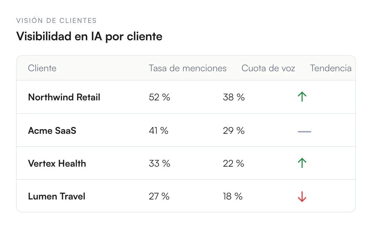 Ilustración de Sigue la visibilidad en IA de todos tus clientes