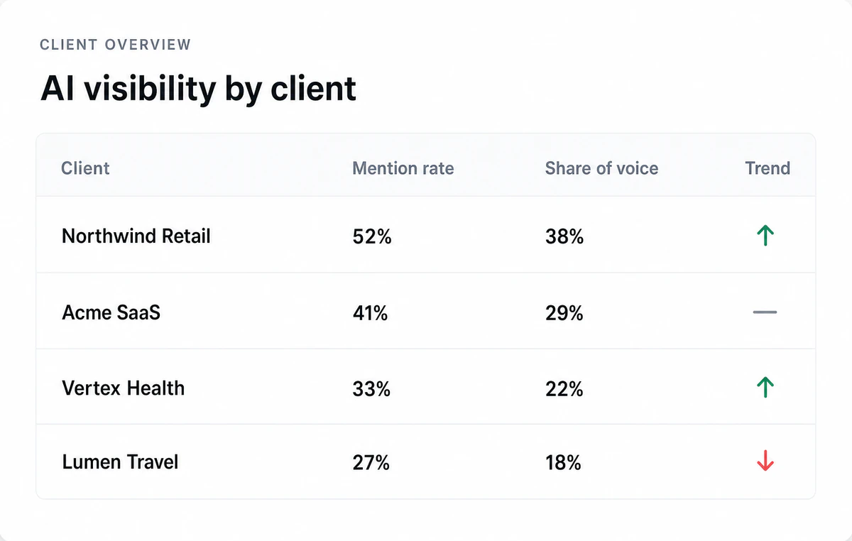 Illustration of Track AI visibility across every client
