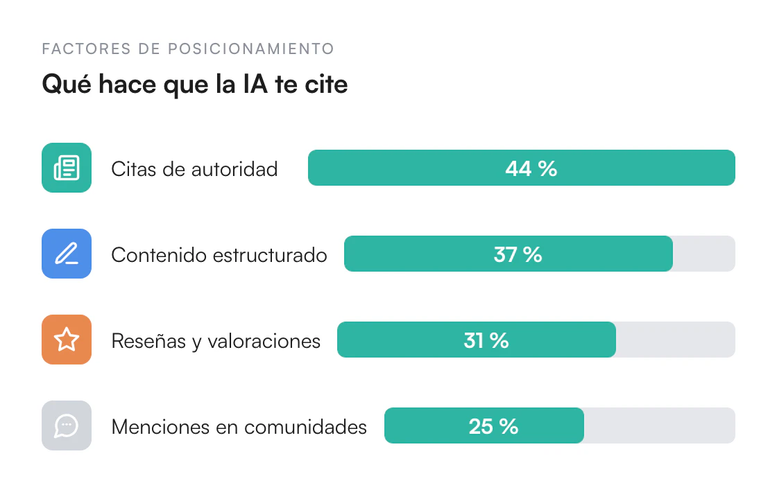 Ilustración de Factores de posicionamiento en la búsqueda con IA