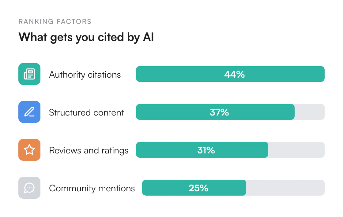 Illustration of AI search ranking factors