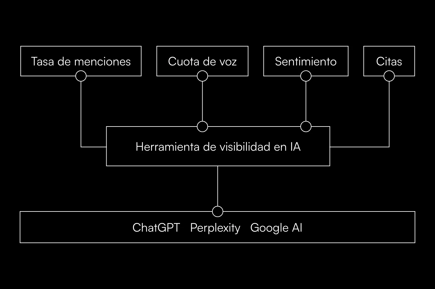 Qué sigue una herramienta de visibilidad en IA: tasa de menciones, cuota de voz, sentimiento y citas en los motores de IA