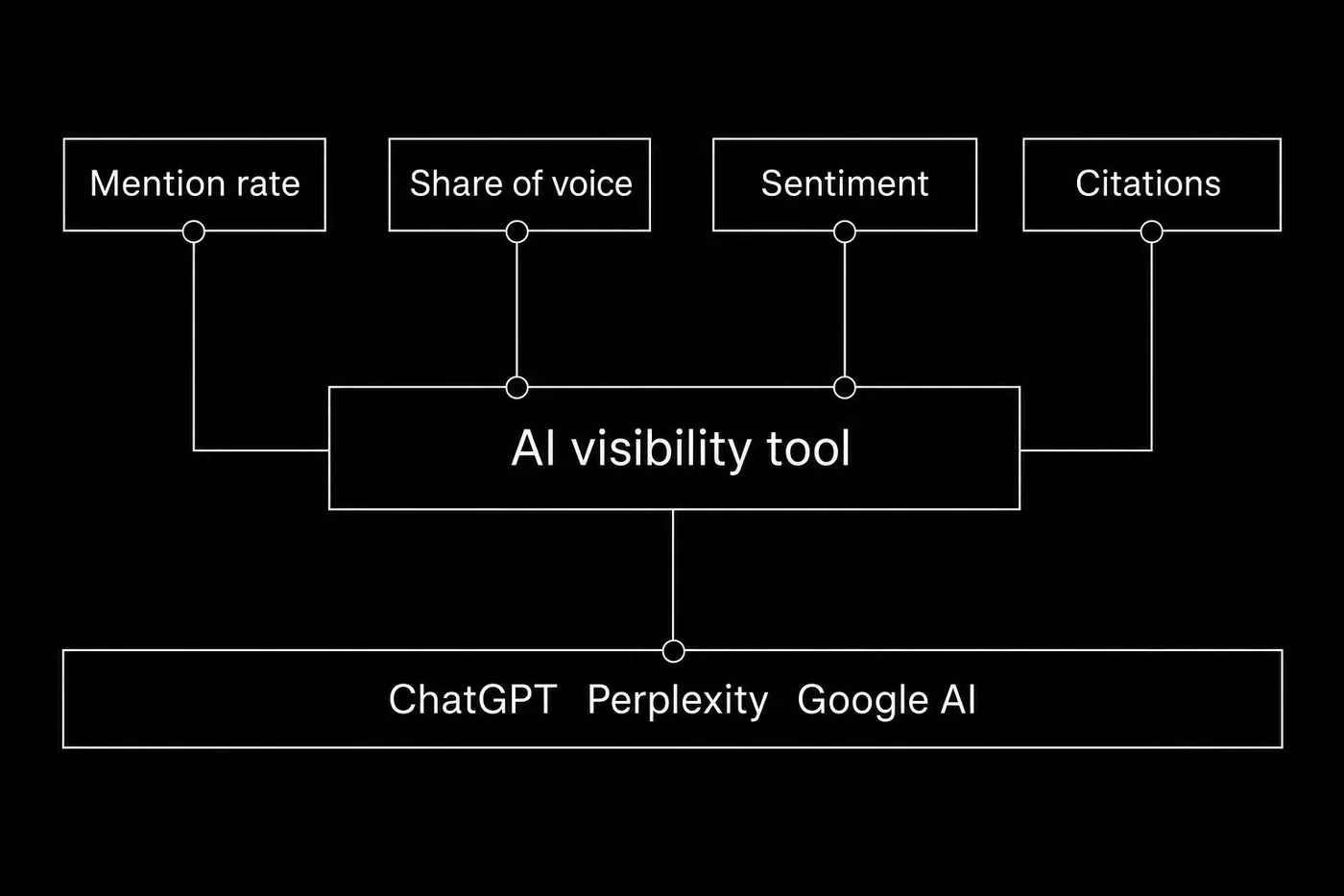 What an AI visibility tool tracks: mention rate, share of voice, sentiment, and citations across AI engines