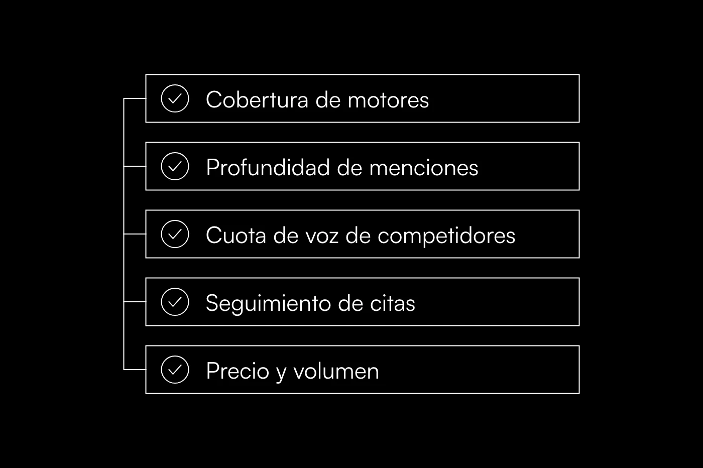 Cinco criterios para elegir una herramienta de visibilidad en IA: cobertura de motores, profundidad de las menciones, cuota de voz, citas y precio