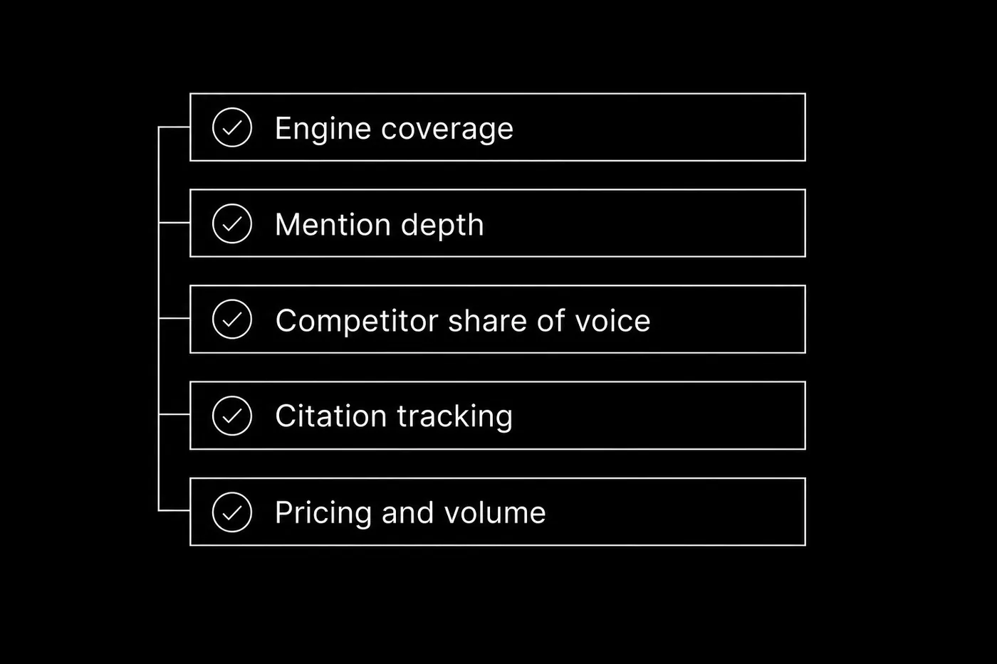 Five criteria to choose an AI visibility tool: engine coverage, mention depth, share of voice, citations, and pricing