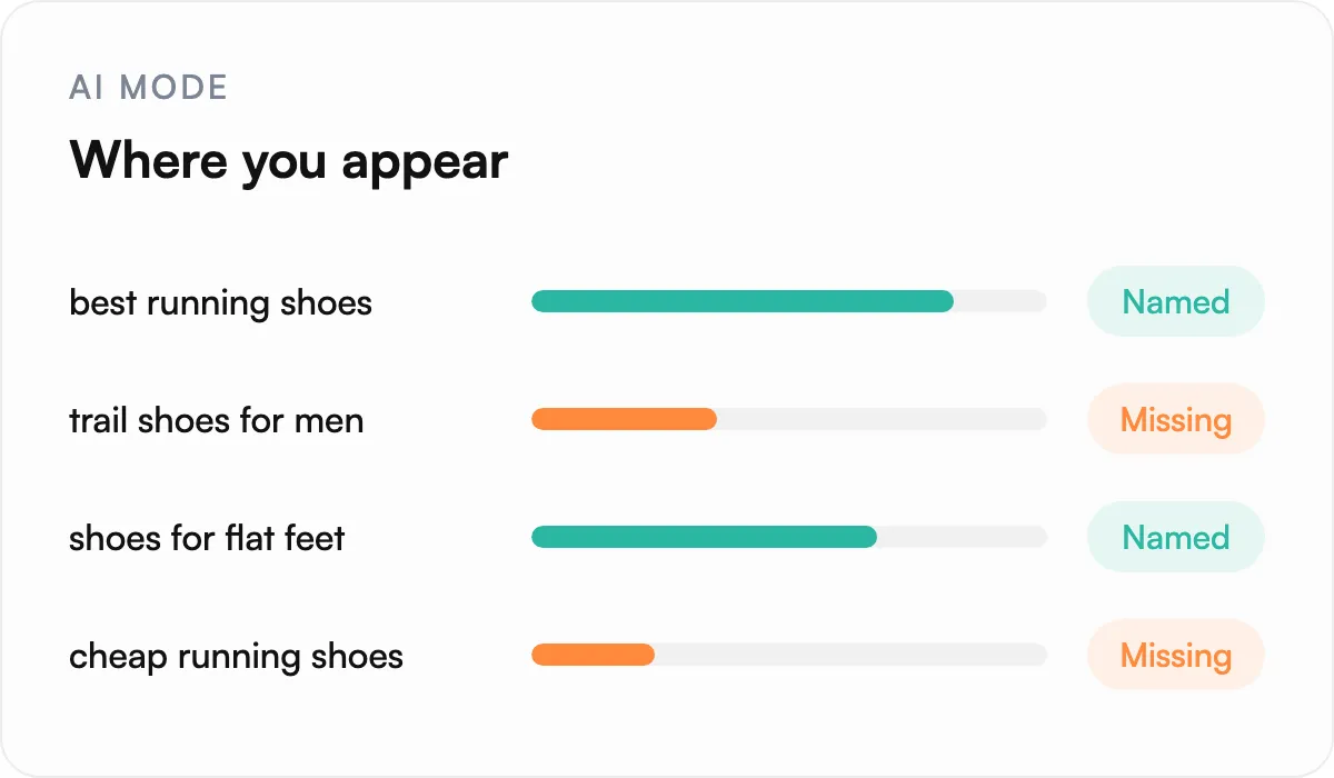 Illustration of See the queries where AI Mode names you, and where it does not