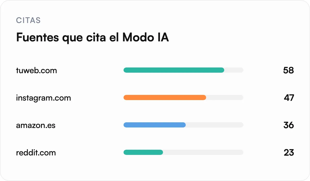 Ilustración: Descubre de qué fuentes construye sus respuestas el Modo IA