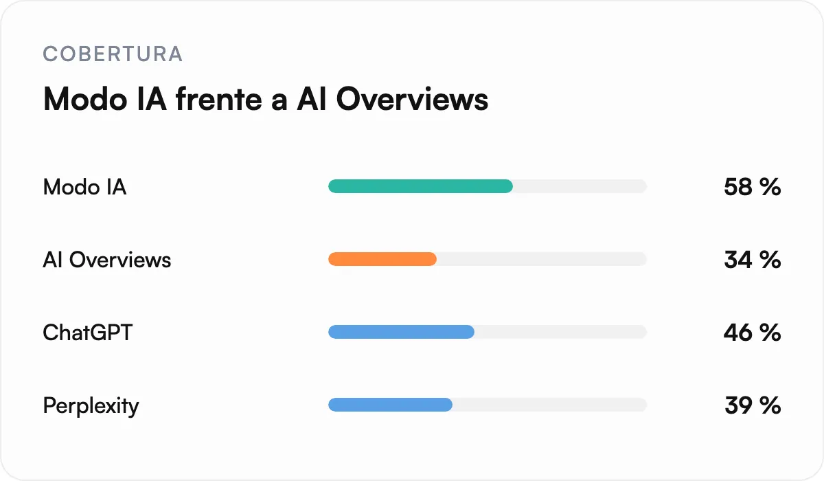 Ilustración: Compara el Modo IA con los AI Overviews y el resto de motores