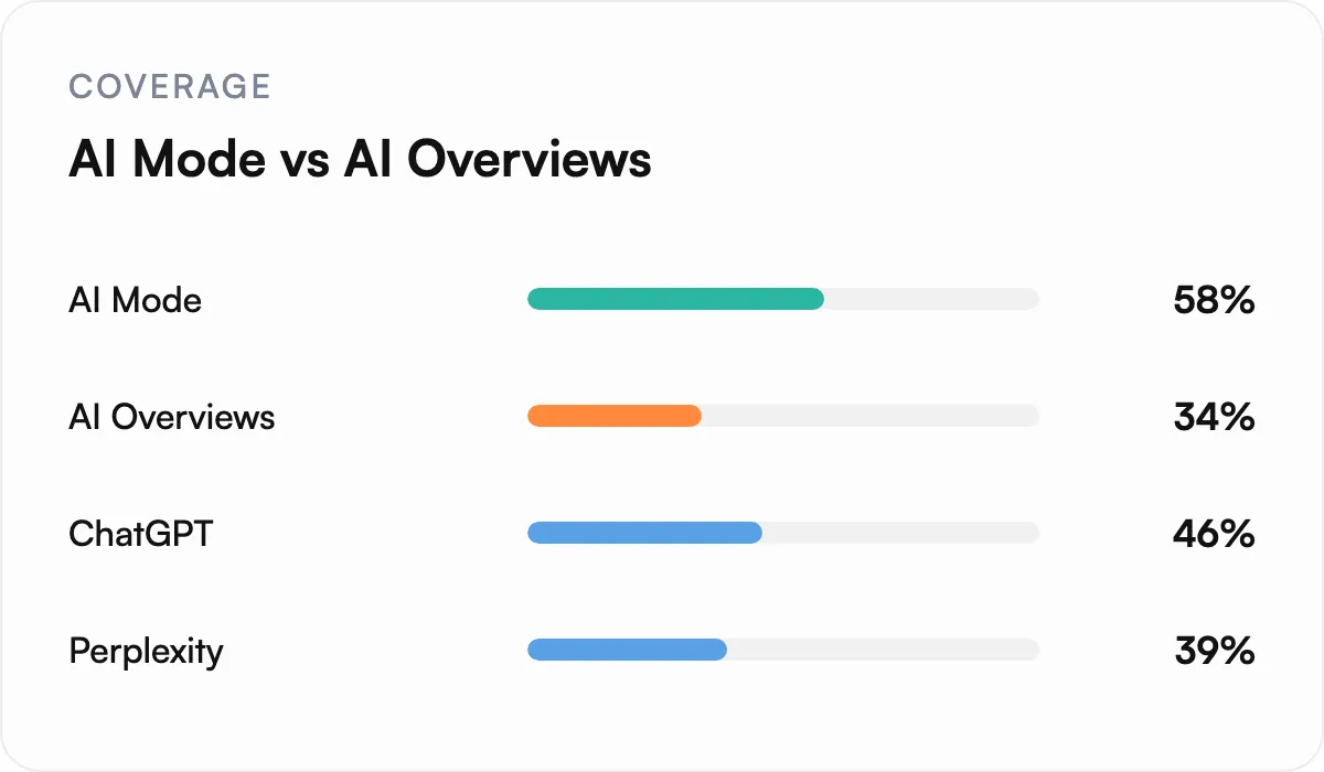Illustration of Compare AI Mode with AI Overviews and the other engines
