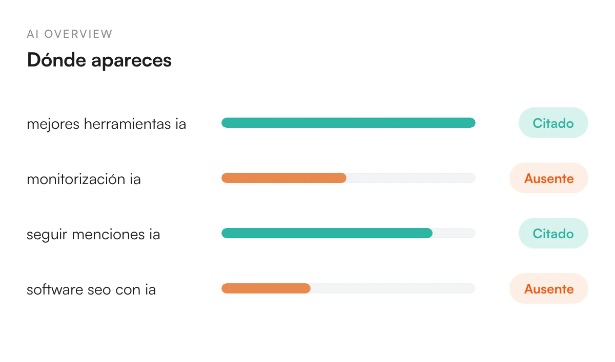 Ilustración de Monitoriza tu presencia en AI Overviews y AI Mode
