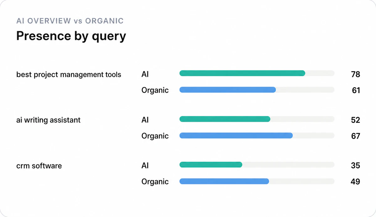 Illustration of Compare your AI Overview share of voice
