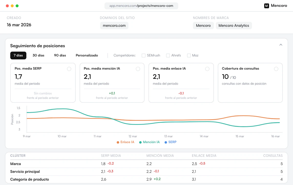 Panel de Mencoro con el seguimiento de menciones de marca en IA