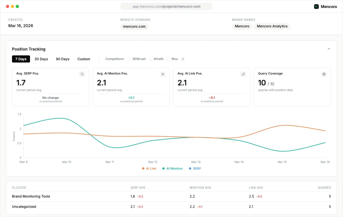 Mencoro AI brand mention tracking dashboard