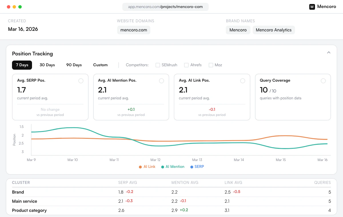 Mencoro AI brand mention tracking dashboard