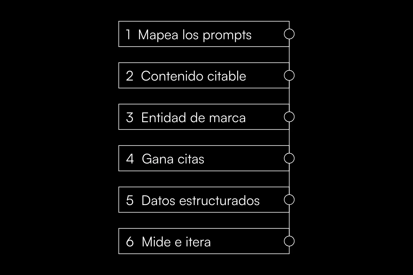 Los seis pasos para posicionar en ChatGPT, de mapear los prompts a medir e iterar