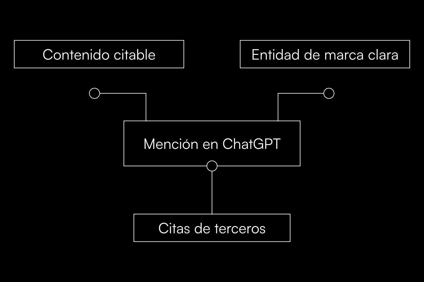 Qué gana una mención en ChatGPT: contenido citable, una entidad de marca clara y citas de terceros