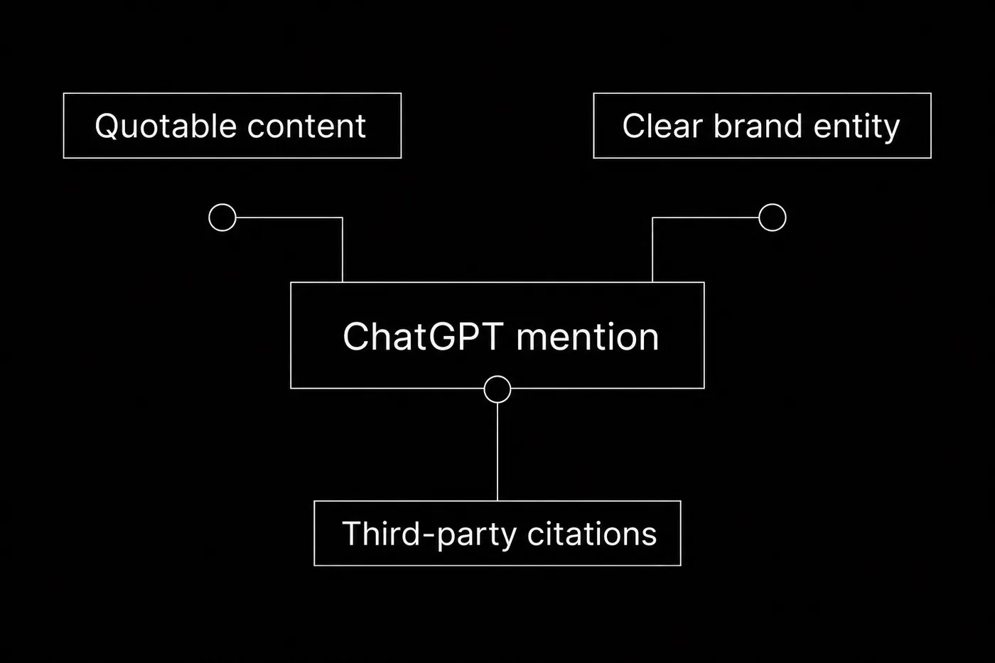 What earns a ChatGPT mention: quotable content, a clear brand entity, and third-party citations