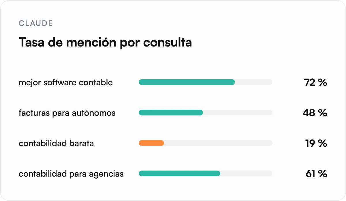 Ilustración: Mide tu tasa de mención en tus prompts de Claude