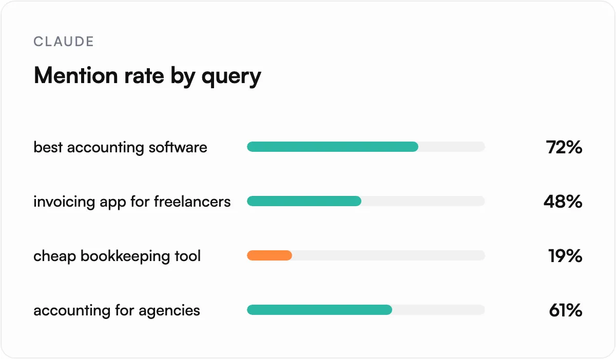 Illustration of Track your mention rate across your Claude prompts