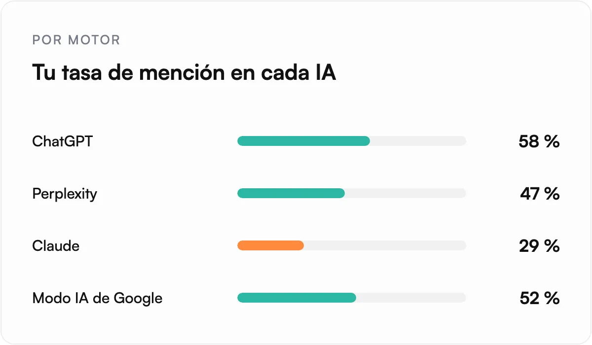 Ilustración: Compara Claude con los demás motores y con tu competencia