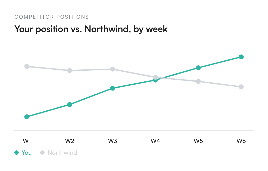 Illustration of Track competitor keyword positions