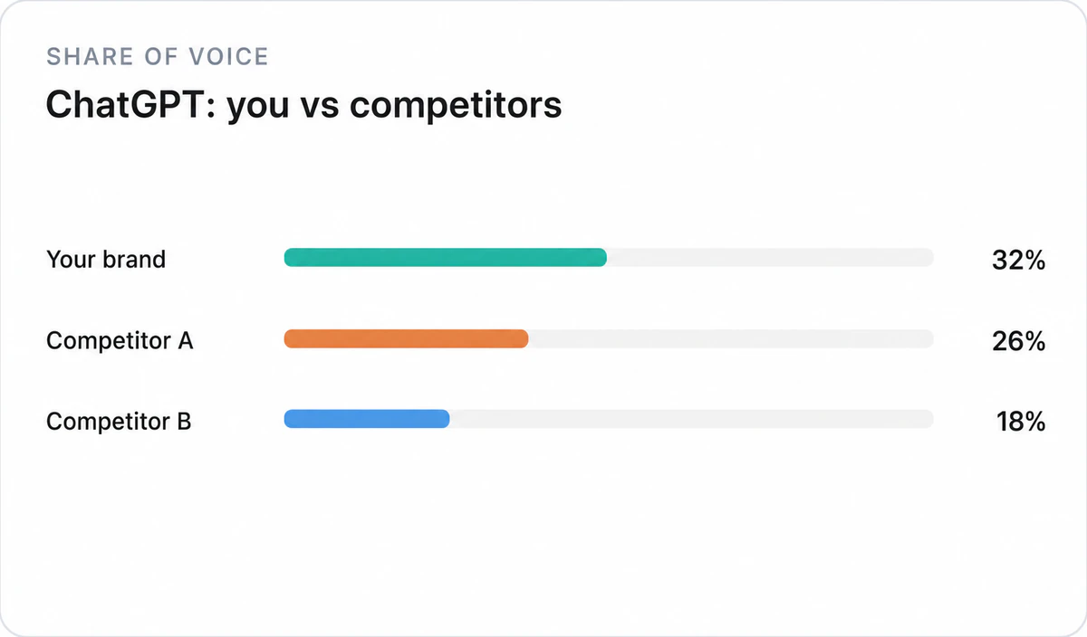 Illustration of Benchmark your share of voice against competitors