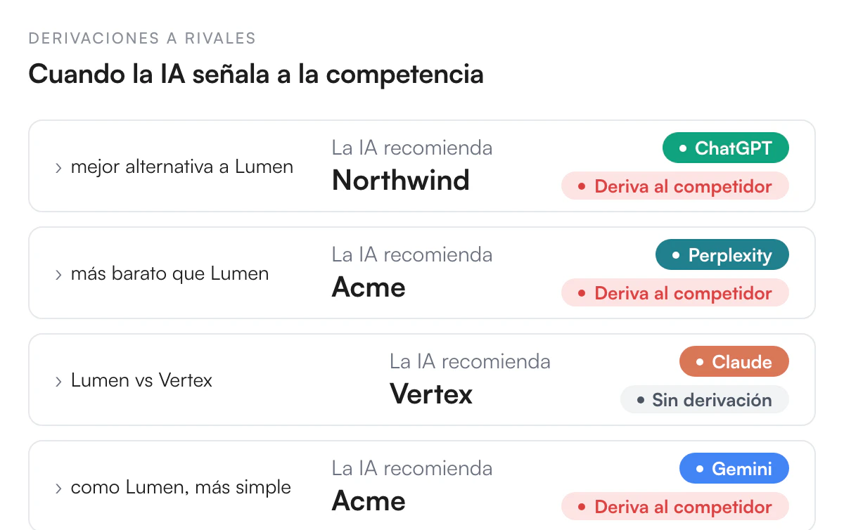 Ilustración de Detecta cuándo la IA manda a tus clientes a la competencia