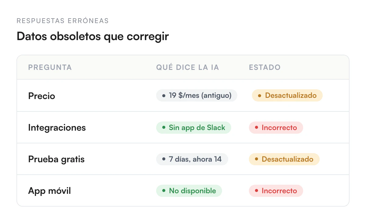 Ilustración de Detecta respuestas erróneas o desactualizadas