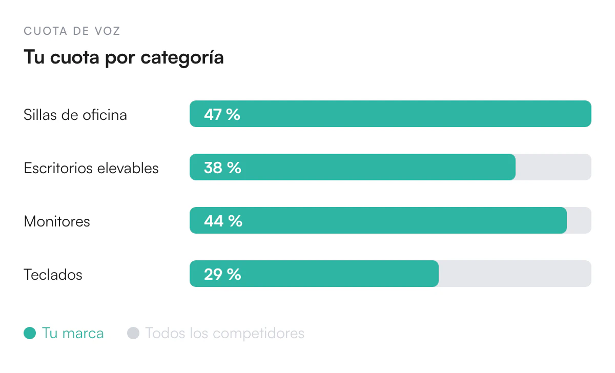 Ilustración de Gana cuota de voz en tus categorías de producto