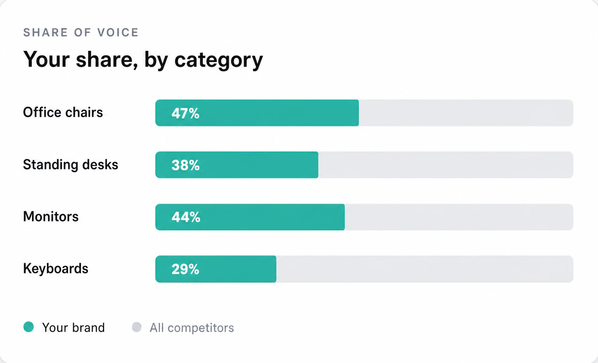 Illustration of Win share of voice in your product categories