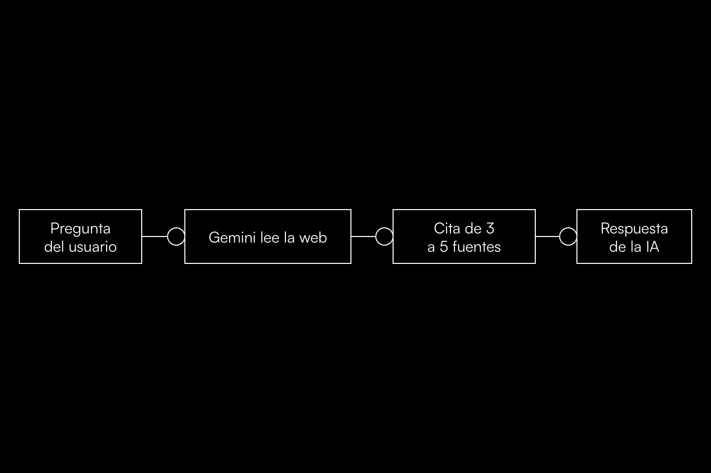 Cómo muestra Gemini las fuentes: de la pregunta del usuario a leer la web, citar entre tres y cinco fuentes y escribir la respuesta