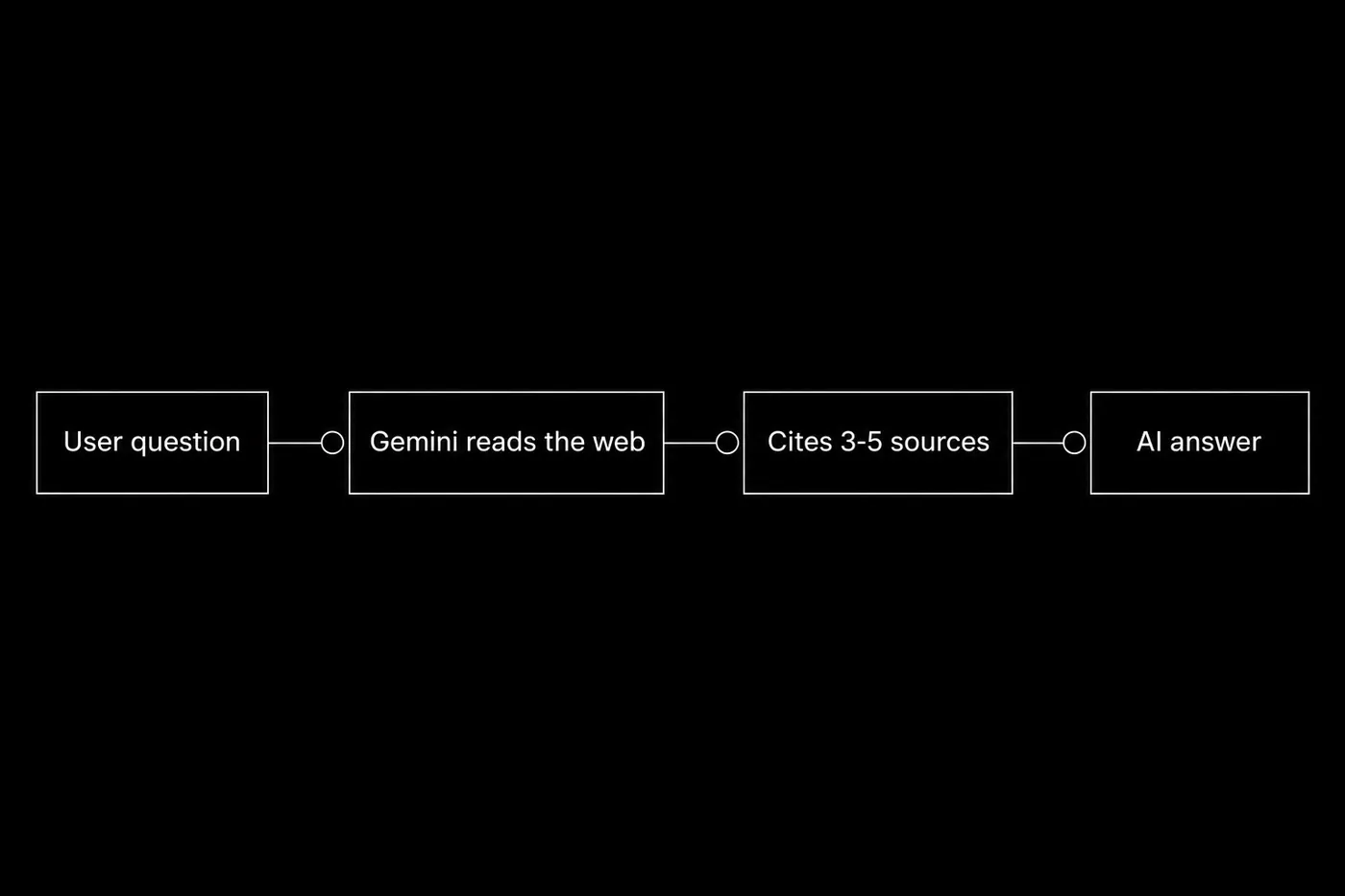 How Gemini surfaces sources: from a user question to reading the web, citing three to five sources, and writing the answer