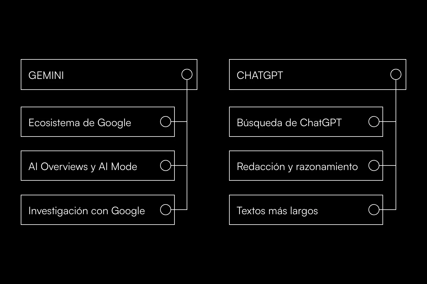 Gemini frente a ChatGPT para SEO comparados por ecosistema, superficie de búsqueda y mejor uso