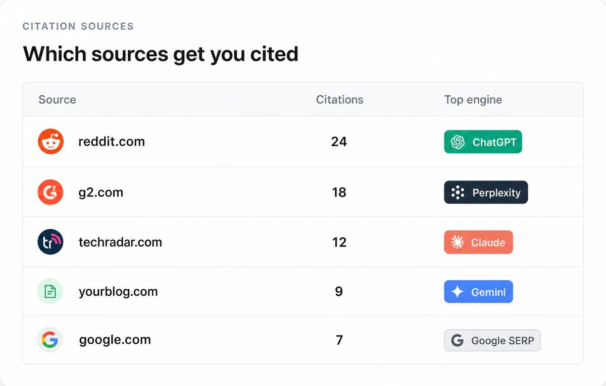 Illustration of See which sources get you cited by AI