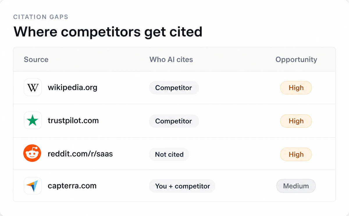 Illustration of Find the citation gaps competitors fill