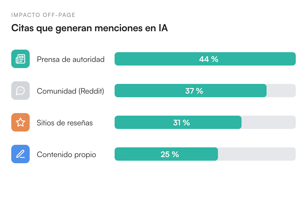 Ilustración de Mide el impacto del off-page en las menciones en IA