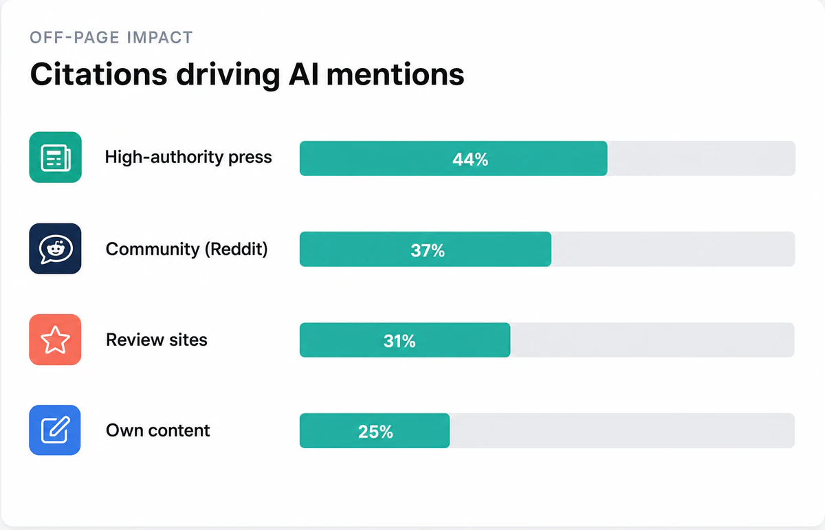 Illustration of Measure off-page impact on AI mentions