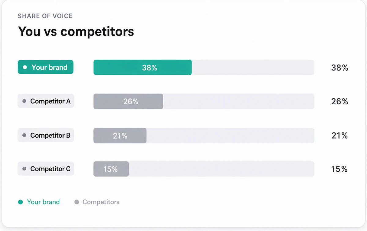 Illustration of Benchmark your brand against competitors