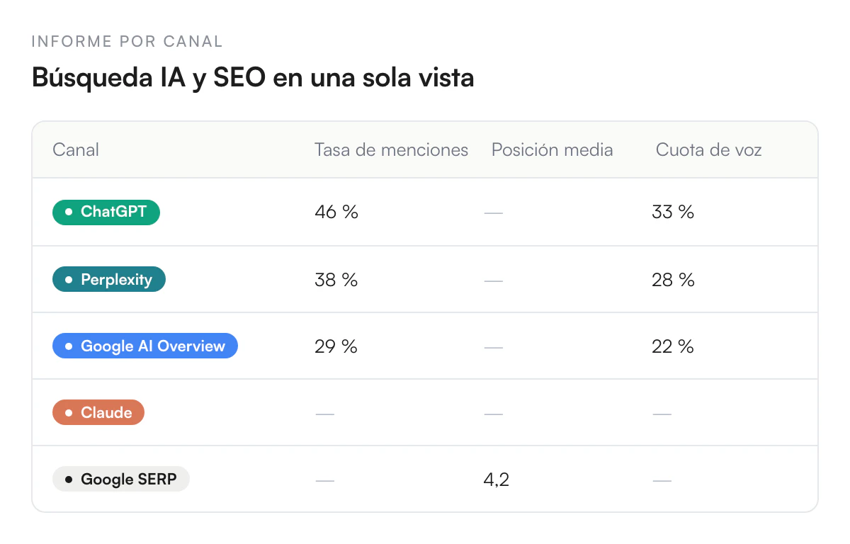Ilustración de Reporta la búsqueda con IA y el SEO juntos