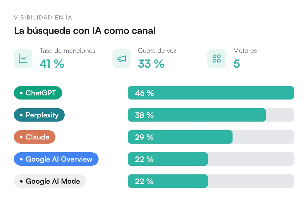 Ilustración de Mide tu presencia en IA con métricas reales