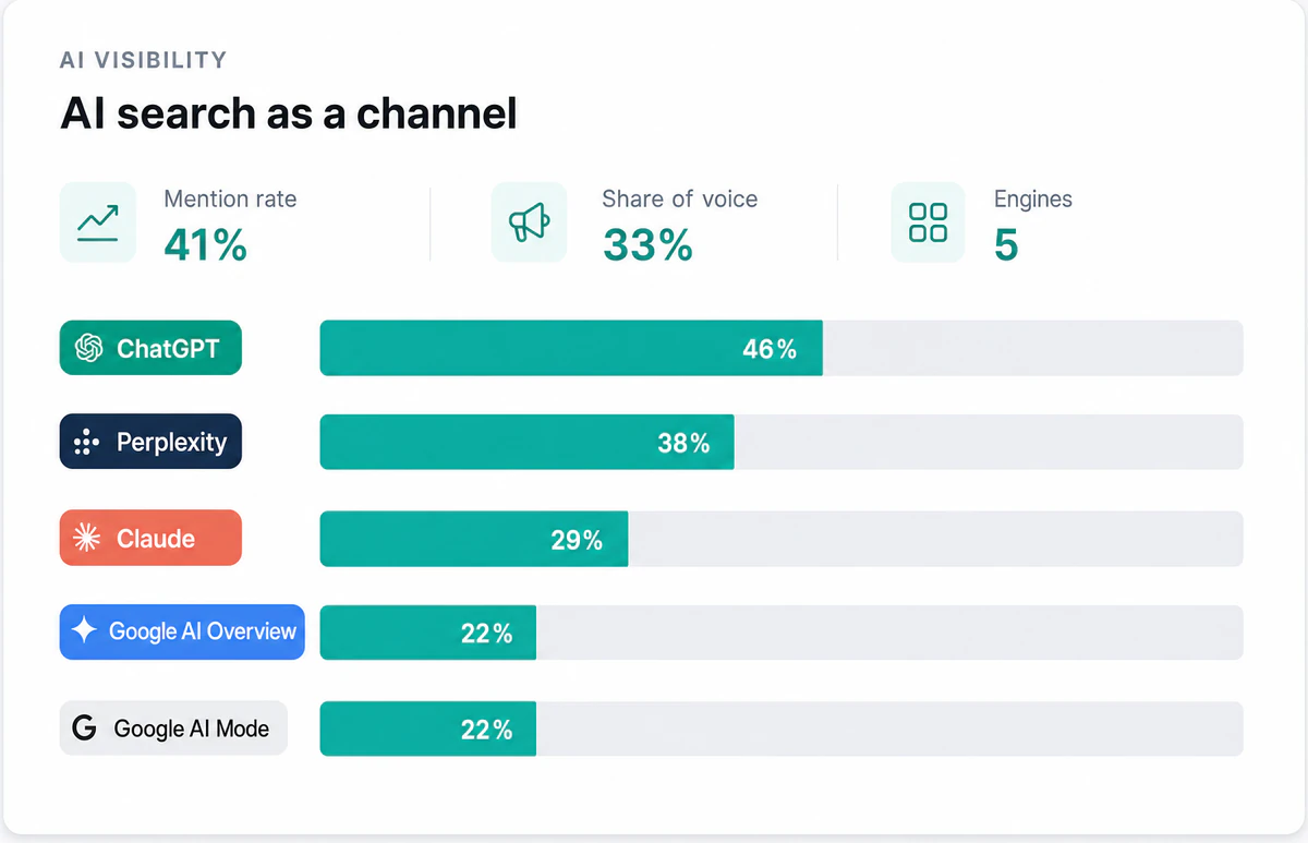 Illustration of Measure your AI presence with real metrics