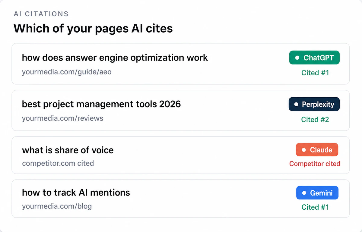 Illustration of Know exactly which pages AI cites