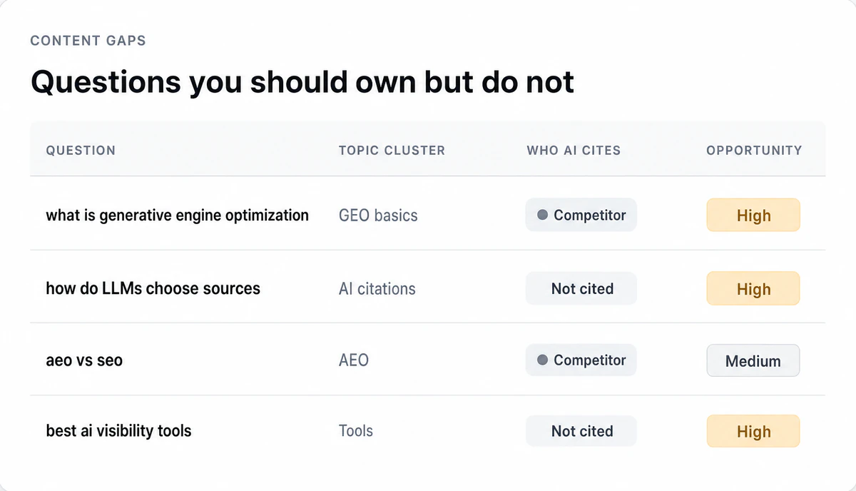 Illustration of Find the questions you should own but don't