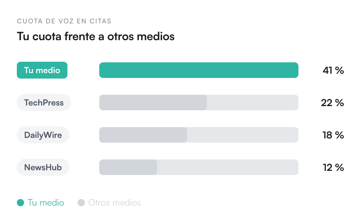 Ilustración de Sigue tu cuota de voz en citas frente a otros medios