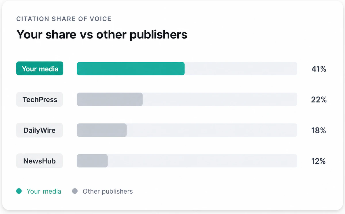 Illustration of Track citation share of voice against other publishers